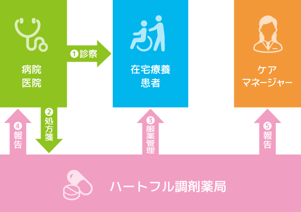 在宅患者訪問までのステップ